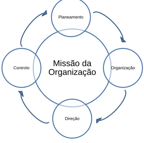 Figura 2.2. – Funções da gestão  Fonte: Elaboração Própria. 
