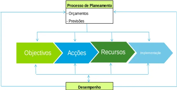 Figura 2.2.1. – Função Planeamento 