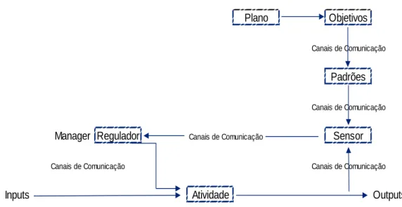 Figura 2.5.1.1 – Processo de Controlo 