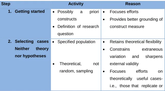 Table 3.6.1. - Process of Building Theory from Case Study Research 