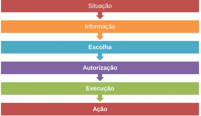 Figura 4.5.1. – Processo de decisão na Fundação Champalimaud  Fonte: Adaptado de Schmidt (2006: 6)