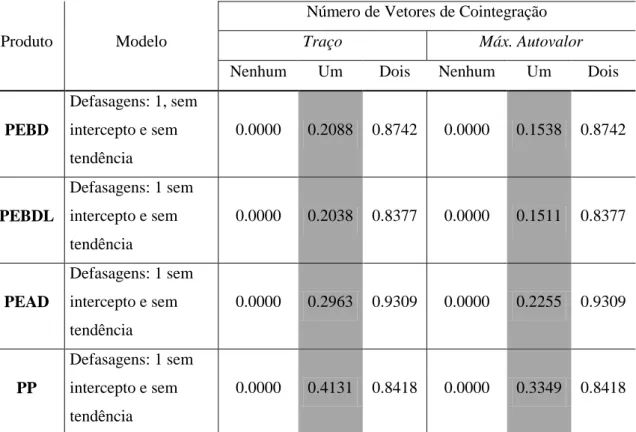 Tabela 1. Resultados da cointegração de Johansen - testes do traço e máximo autovalor  