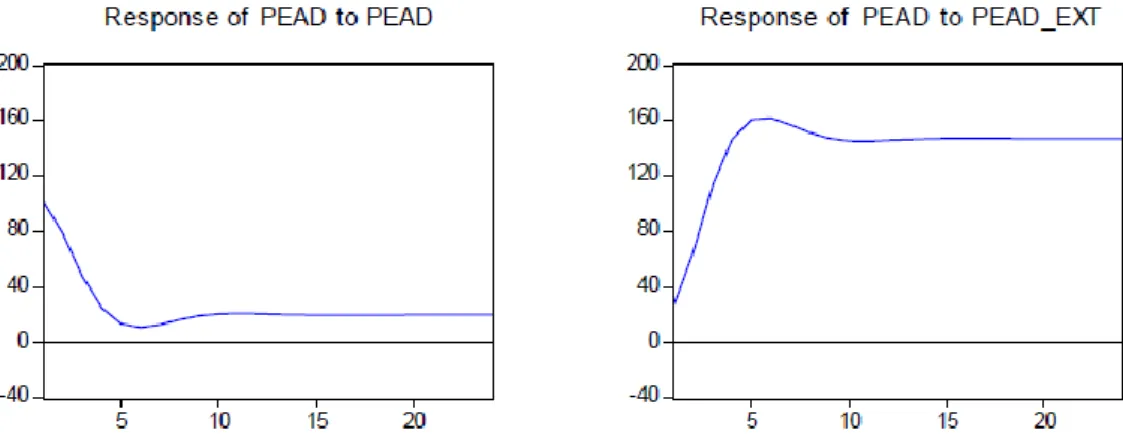 Figura 1. Funções de impulso-resposta dos preços da resina PEAD. 
