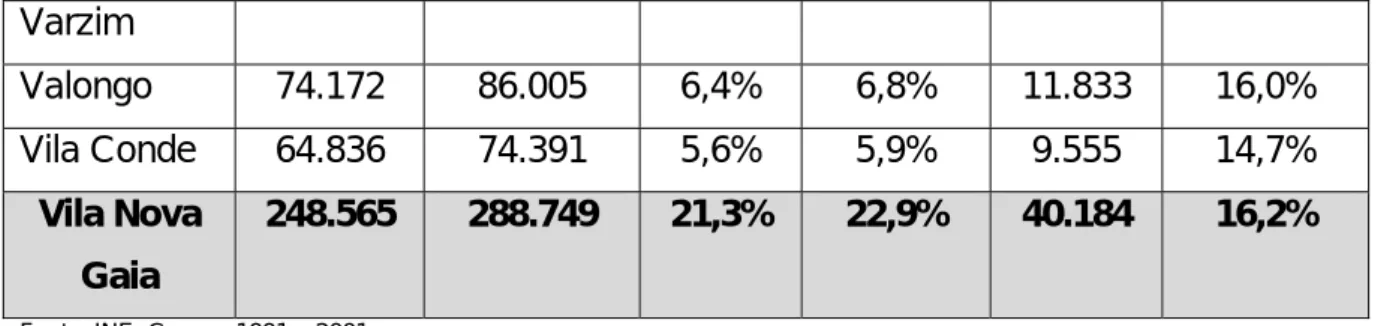 Gráfico 2 – Peso da População Residente por Concelho no Grande Porto 