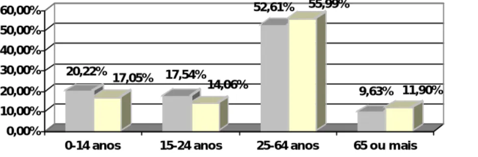 Gráfico 3 – População Residente por Grupos Etários, 1991 – 2001, em Vila Nova de Gaia 