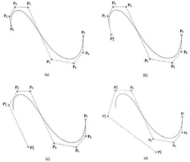 Figura 3.6 -   Processo de unclamping da parte esquerda de uma curva quártica. (a) Curva 