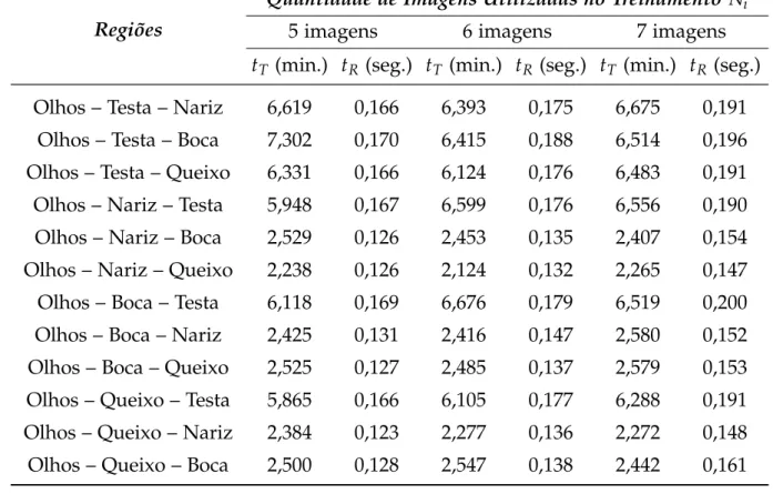 Tabela 5.15: Tempos de treinamento (t T ) e de reconhecimento (t R ) do PCA Seletivo para N i imagens de treinamento e L = 20 classes, onde a região dos olhos é a região seletora.