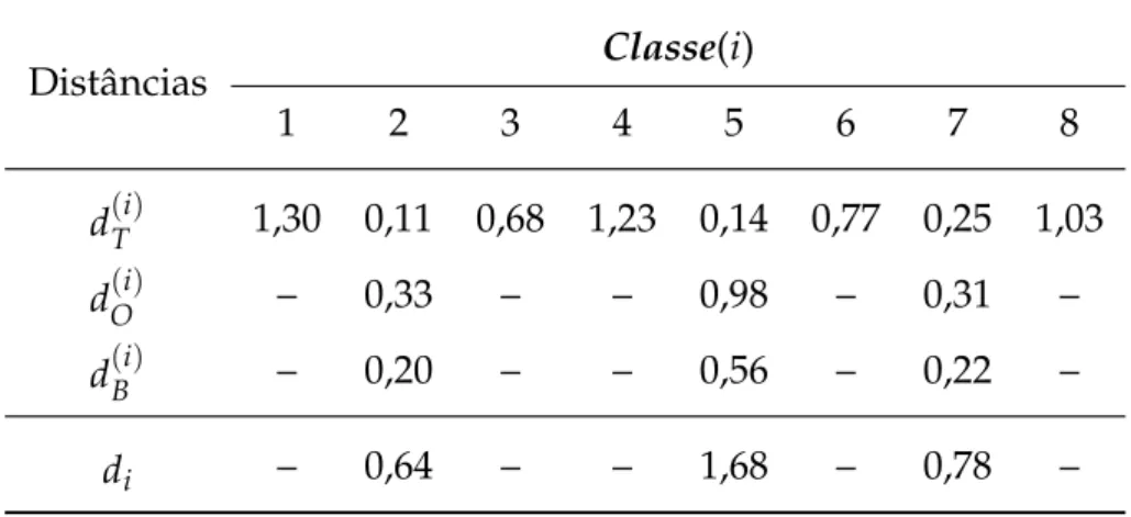 Tabela 3.3: Exemplos da execução do método PCA Seletivo para as regiões da testa, dos olhos e da boca e k = 3