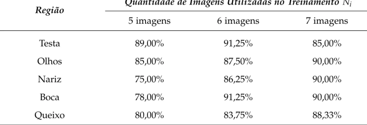 Tabela 5.8: Taxas de reconhecimento do PCA Seletivo para N i imagens de treinamento, L = 20 classes e utilizando uma região facial.