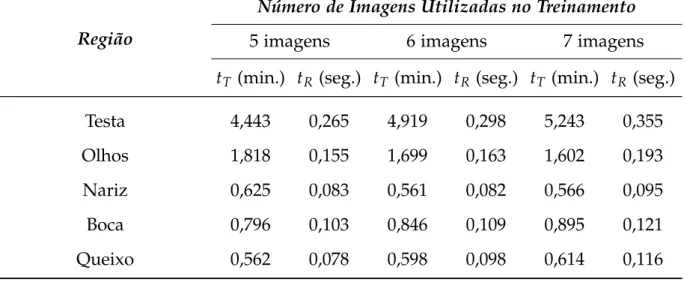 Tabela 5.9: Tempos de treinamento (t T ) e de reconhecimento (t R ) do PCA Seletivo para N i imagens de treinamento, L = 20 classes e utilizando uma região facial.