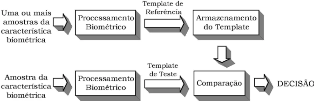 Figura 2.1: Diagrama esquem´ atico do sistema de verifica¸c˜ ao biom´etrica.