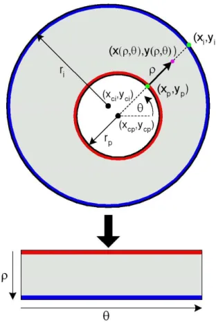 Figura 3.4: Representa¸c˜ ao retangular da regi˜ ao da ´ıris proposta por John Daug- Daug-man [15, 16, 17, 18].