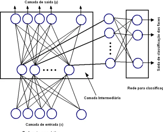 Figura 2.8 – Rede de auto-associação e classificação para reconhecimento de faces [21]