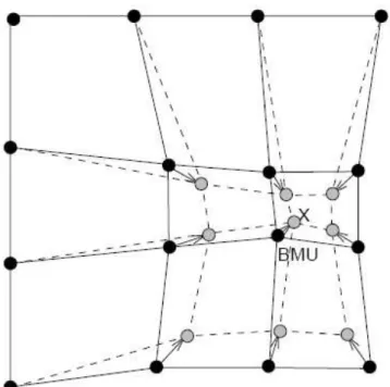Figura 3.11 – Atualização do BMU e de seus vizinhos em direção ao padrão de entrada x
