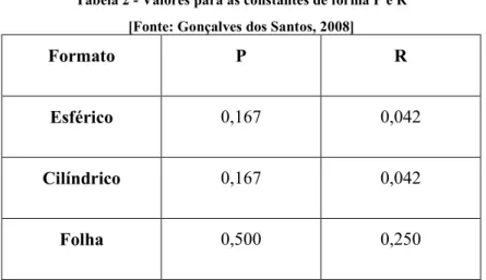 Tabela 2 - Valores para as constantes de forma P e R  [Fonte: Gonçalves dos Santos, 2008] 