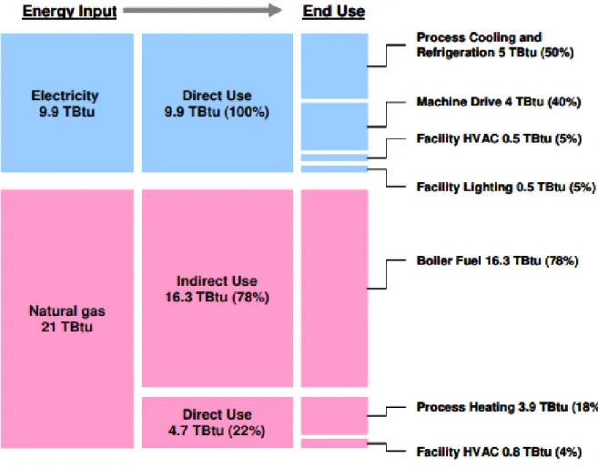 Figura 4 - Consumo estimado de energia e usos finais no subsetor de produção de frutas, sumos e legumes congelados,  nos EUA em 2002 