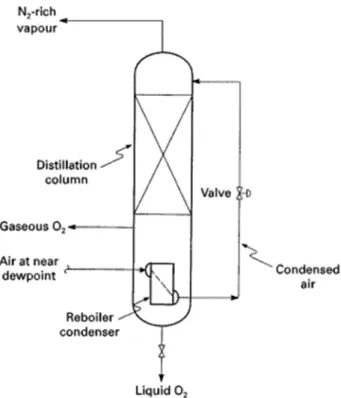 Figura 8 - Esquema de c lun de destil ç simples p r pr duç de O i éni Liquid