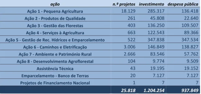Tabela 4 - Projetos aprovados por ação, no programa AGRIS. 