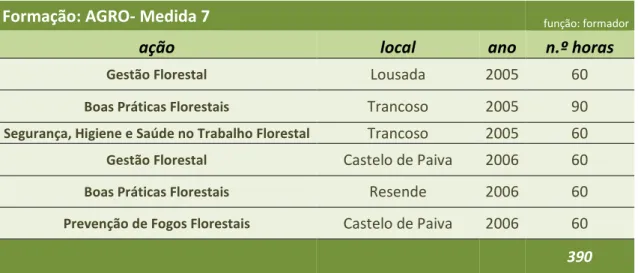 Tabela 6 - Ação coordenada no âmbito da Medida 7, do programa AGRO. 