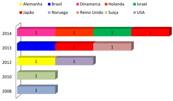 Gráfico 2: Estudos por ano de publicação e país de origem