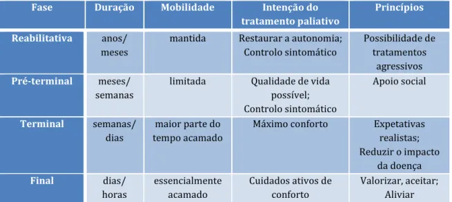 Tabela 1 — As “fases” da prestação dos Cuidados Paliativos (Fonte: Gonçalves, Neto &amp; Marques,  2008, adaptado de Müller Busch, 2004)
