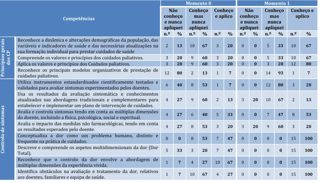 Tabela 7: Distribuição das respostas quanto às competências dos profissionais na área dos Cuidados Paliativos  Competências  Momento 0  Momento 1 Não conheço  e nunca  apliquei  Conheço mas nunca apliquei  Conheço e aplico  Não  conheço e nunca apliquei  C