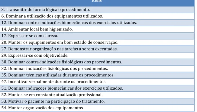 Tabela 8: Itens considerados “Muito importante”, por todos os fisioterapeutas, no momento 0 