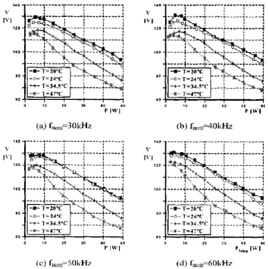 Figura 1.4 - Valores da tensão rms sobre a lâmpada fluorescente (V), em função da potência (P), para  diferentes valores de temperatura (T) e freqüência de chaveamento (f nom )