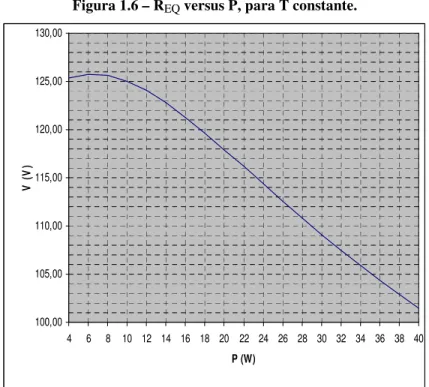 Figura 1.6 – R EQ  versus P, para T constante.  100,00105,00110,00115,00120,00125,00130,00 4 6 8 10 12 14 16 18 20 22 24 26 28 30 32 34 36 38 40 P (W)V (V)