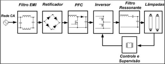 Figura 1.8 – Diagrama de blocos de um reator eletrônico com alto fator de potência. 