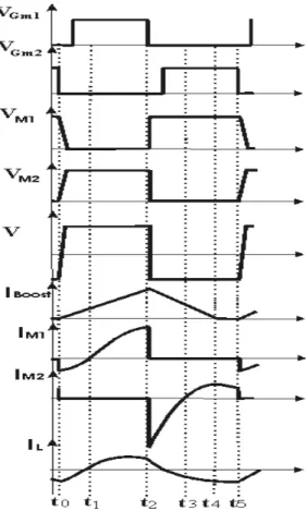 Figura 2.7 – Formas de onda de tensões e correntes do conversor analisado. 