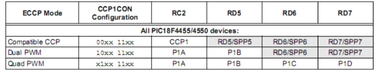 Tabela 2.1 – Pontos de acesso do sinal PWM para os modos de operação. 
