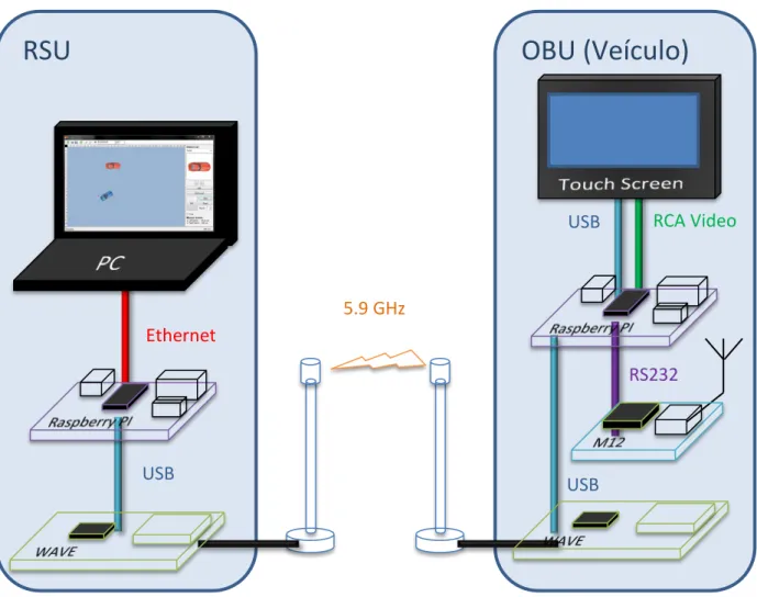 Figura 3.9 – Ilustração do ambiente de testes. RSU            OBU (Veículo)            RS232Ethernet USB USB  RCA Video USB 5.9 GHz 