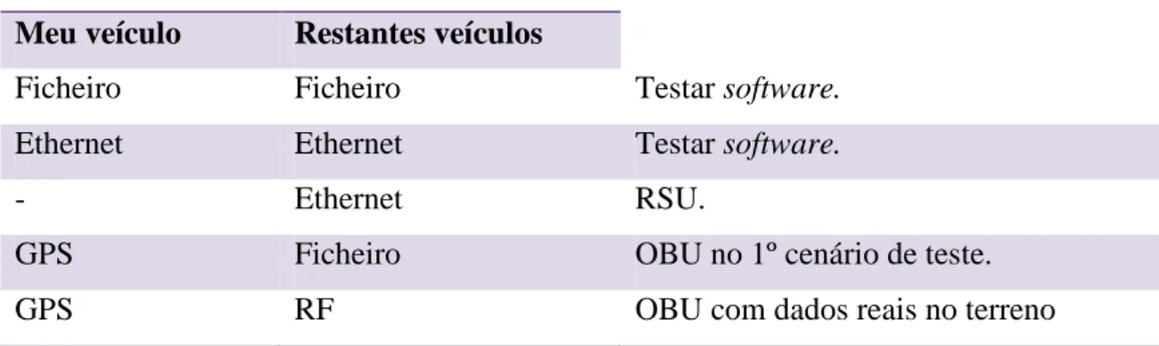 Tabela 3.3 – Principais combinações das fontes dos dados dos veículos. 