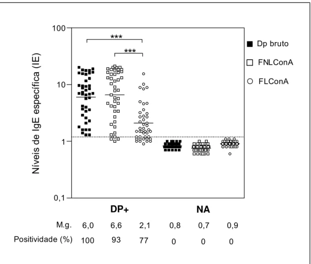FIGURA 2. Níveis de IgE sérica específica ao extrato bruto de D. pteronyssinus (Dp  bruto) e suas frações não ligante e ligante de Concanavalina A (FNLConA e FLConA,  respectivamente), expressos em Índice ELISA (IE), no soro de 43 pacientes com TCP  positi