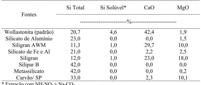 TABELA 8 – Caracterização química das fontes de Si utilizadas no experimento 2  (LVdt)