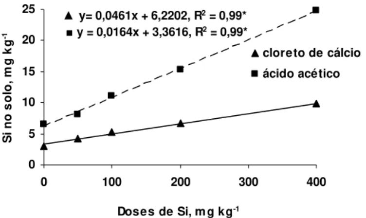 FIGURA 4 - Teores de Si no solo, extraídos em cloreto de cálcio e ácido acético, em um  Latossolo Vermelho, em função da aplicação de doses de Wollastonita,  após 60 dias de incubação