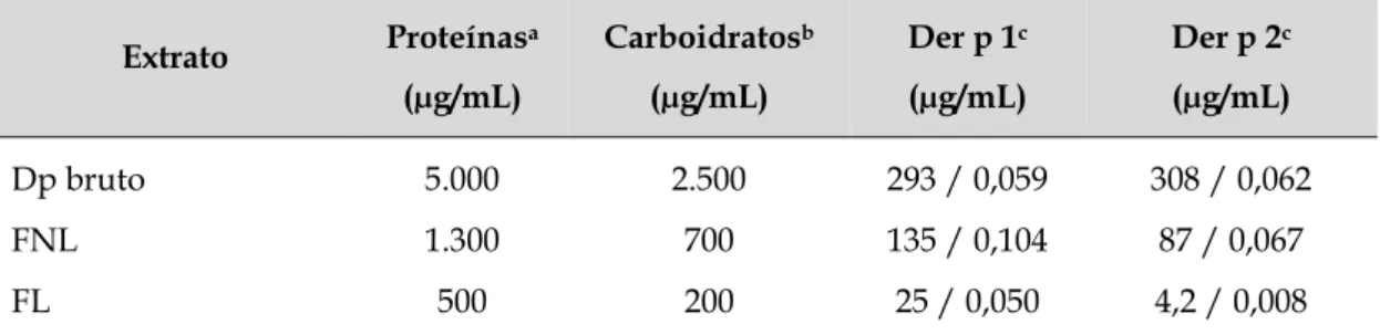 Tabela 1.   Concentração de proteínas, carboidratos, Der p 1 e Der p 2 no extrato bruto de D