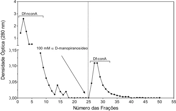 Figura 1. Eluição do extrato total de D. farinae (13 mg) em coluna de Concanavalin A- A-sepharose (ConA)