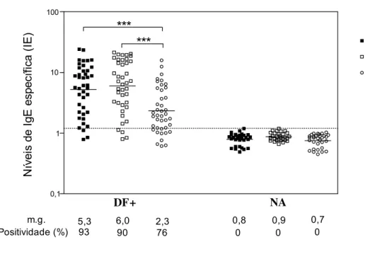 Figura 2. Níveis de IgE sérica específica ao extrato total de D. farinae (Df total), e as frações  Df-nConA e Df-ConA, expressos como índice ELISA (IE) no soro de 41 pacientes com TCP  positivo a D