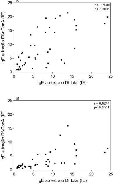 Figura 3. Correlação entre os níveis de IgE ao extrato total de D. farinae (Df total) e as frações  Df-ConA (A) ou Df-nConA (B), expressos em índice ELISA (IE) no soro de 41 pacientes com  TCP positivo a D