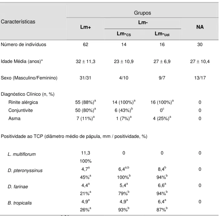 Tabela  1.  Distribuição  por  idade,  sexo,  história  clínica  e  resultado  de  TCP  (diâmetro  médio  de  pápula  e  positividade)  de  pacientes  com  polinose  e  TCP  positivo a extrato de pólens (Lm+), de pacientes atópicos e TCP negativo a extrato