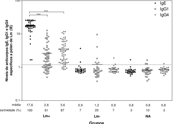 Figura 4. Níveis de IgE, IgG1 e IgG4 específicos a alérgenos de pólen de  Lm,  obtidos  através  de  ELISA  e  expressos  em  Índice  ELISA  (IE)  empregando-se o extrato Lm PBS  em 62 amostras de soros de pacientes  com TCP positivo a Lm (grupo Lm+), 30 a