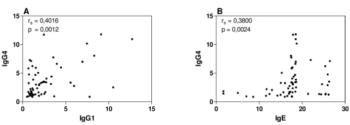 Figura 5. Correlações entre os níveis de IgG1 e IgG4 (A) e entre os níveis de IgE  e IgG4 (B) específicos a antígenos de pólen de Lm obtidos por ELISA e expressos  em Índice ELISA (IE) no grupo Lm+