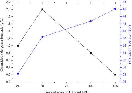 Figura 5. 2 -  Gráfico da quantidade de goma formada (■) e  do  consumo de glicerol (♦),  para diferentes concentrações do substrato glicerol (25, 50, 100 e 125 g/L)