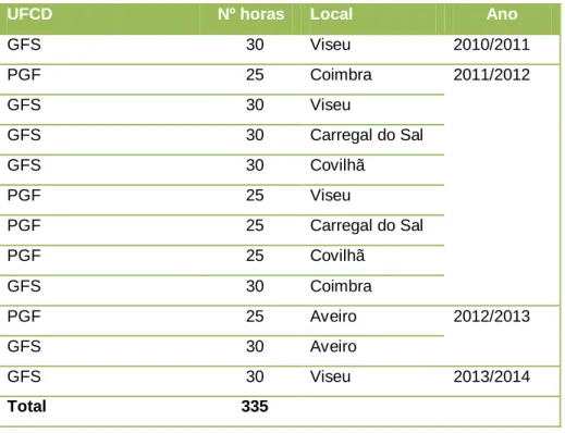 Tabela 5 - Formação ministrada em GFS e PGF no âmbito do PRODER. 