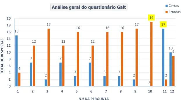 Gráfico 7 – Análise geral do questionário Galt 