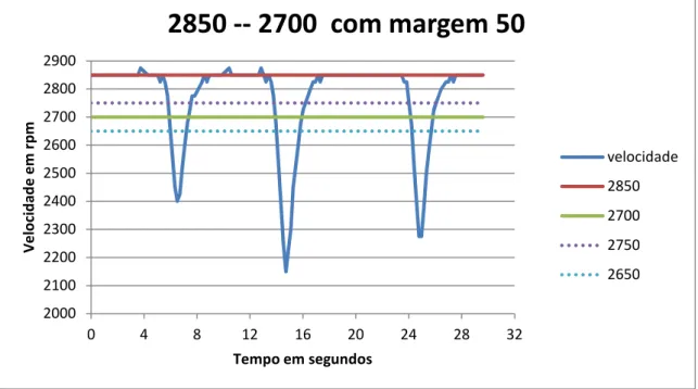Figura 4.1- Passagem de 2850 para 2700 com uma margem de 50 