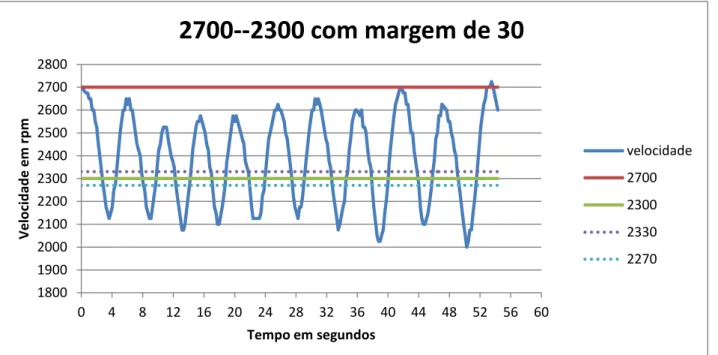 Figura 4.4 - Passagem de 2700 para 2300 com margem de 30 