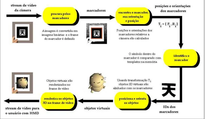 Figura 2.9: Funcionamento do ARToolKit (BASTOS, 2005).